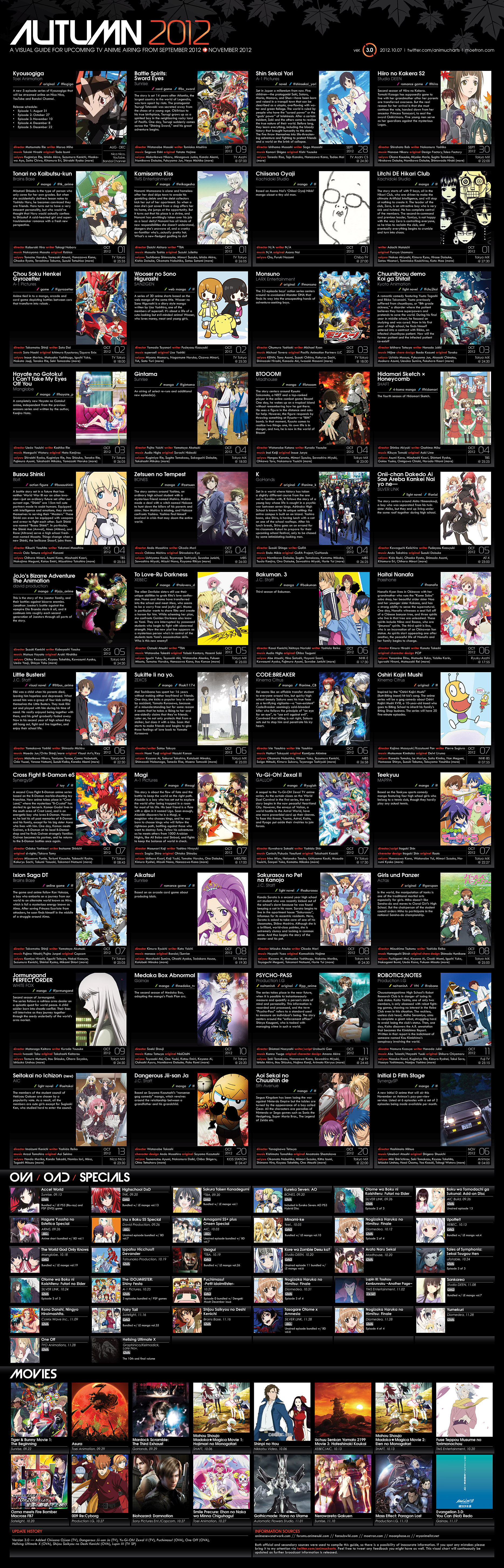 Fall 2009 Anime, Seasonal Chart